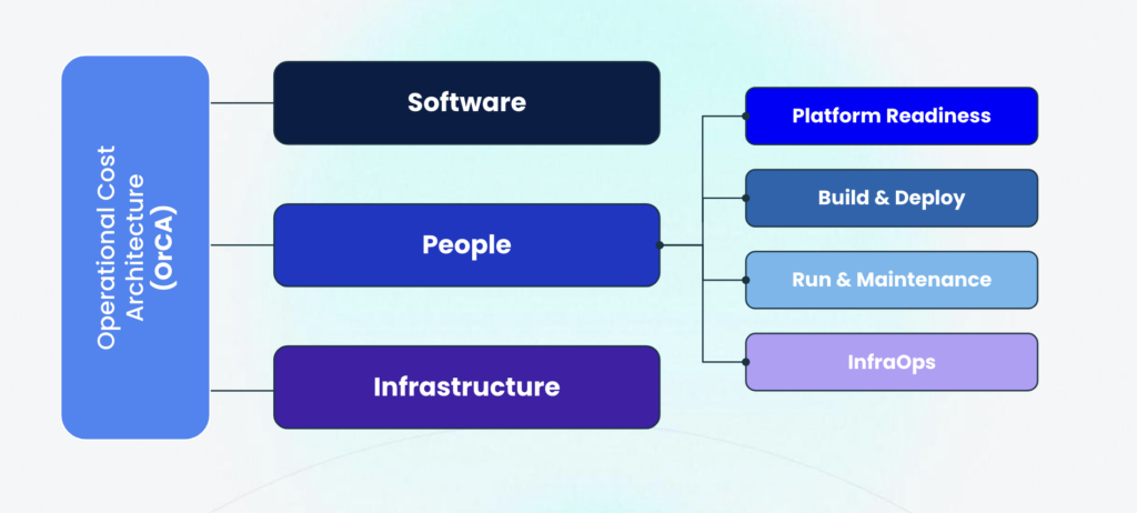 A diagram about what makes up Total Cost of Ownership, or TCO